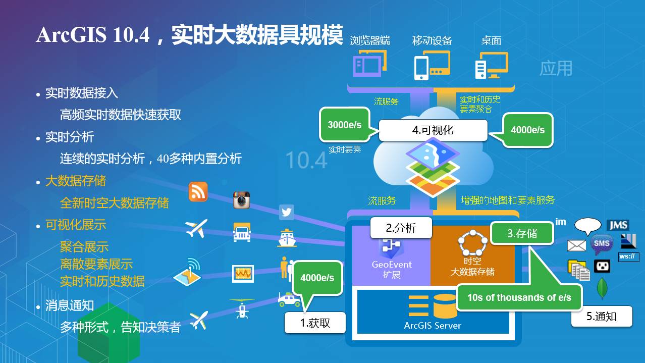 ArcGIS實(shí)時(shí)大數(shù)據(jù)的高效存儲(chǔ) 大數(shù)據(jù)服務(wù)的核心與實(shí)現(xiàn)
